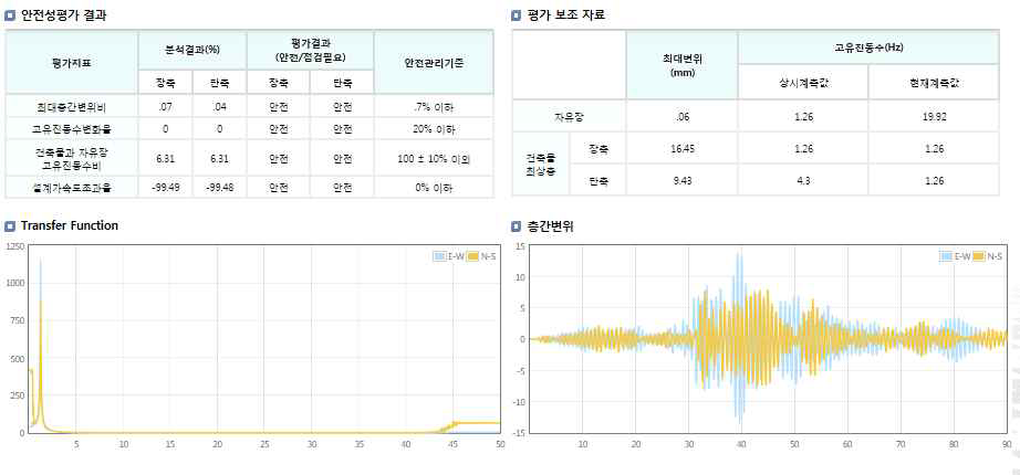 화면에 출력된 안전성 평가결과