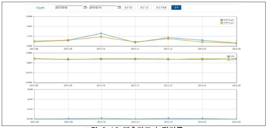 계측자료 누적기록