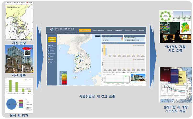 개발 시스템의 기대효과 및 활용방안