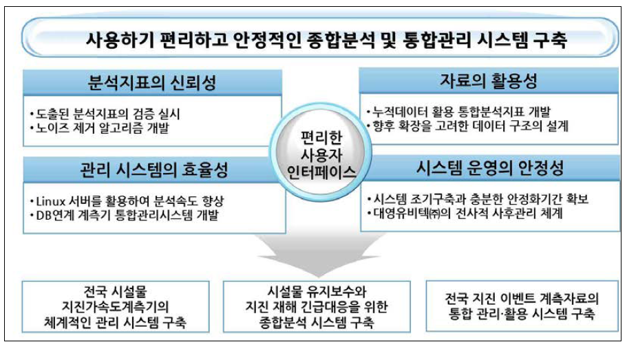 연구 추진전략 및 목표