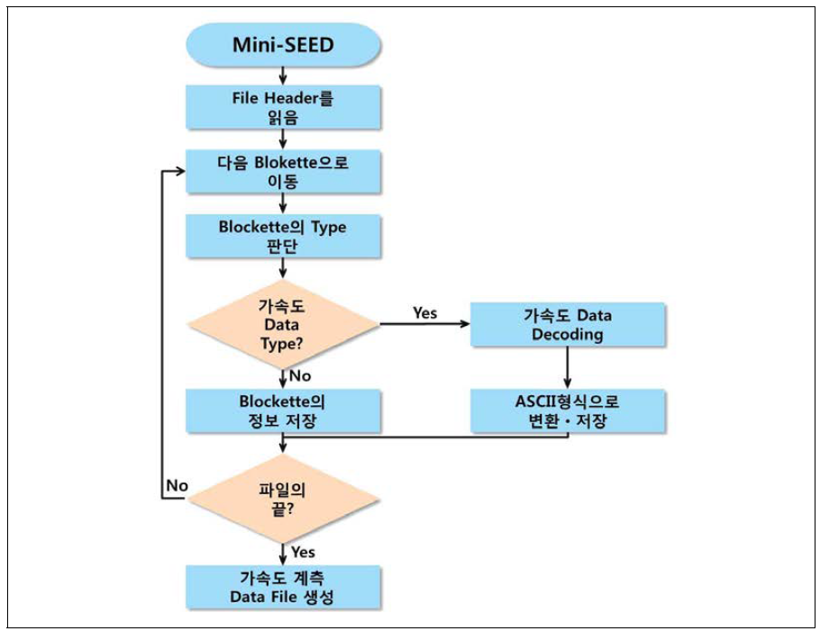 MiniSEED 변환 흐름도