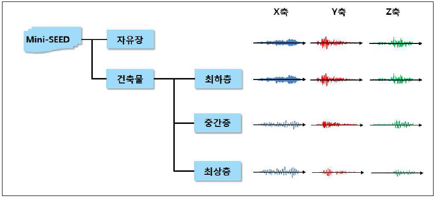 MiniSEED 변환 알고리즘을 이용하여 획득된 ASCII 형식의 계측자료