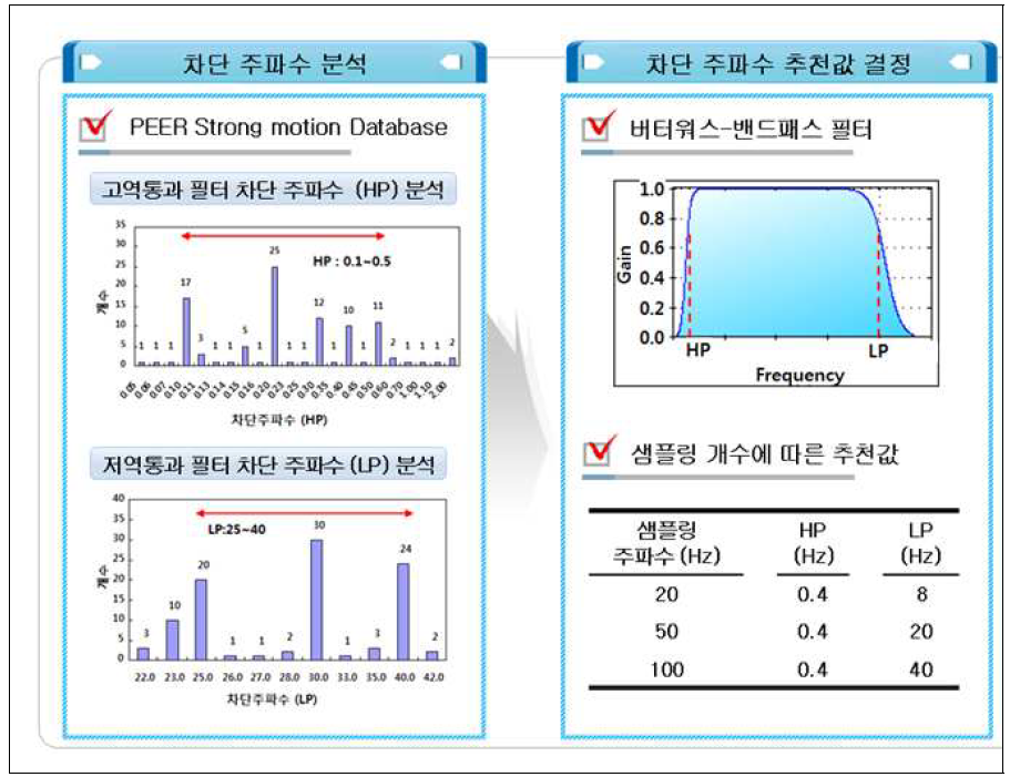 차단 주파수 분석 및 추천값 결정