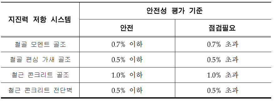 층간변위 기반 안전성 분석 기준