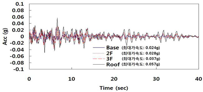 예제 건물의 각 층에서 측정된 지진가속도 시간이력곡선