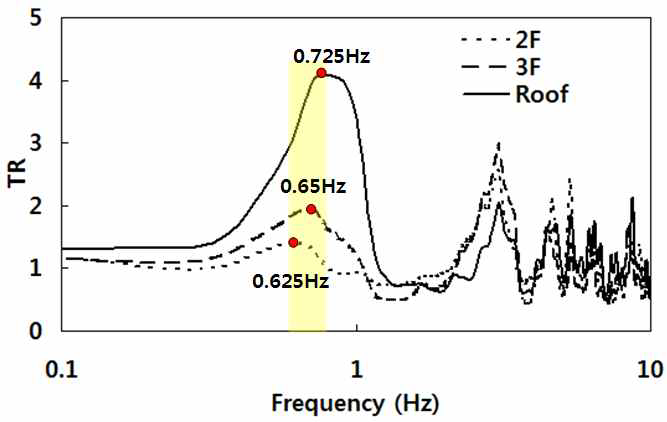 예제 건물의 각 층별 계측신호를 이용하여 구한 고유진동수