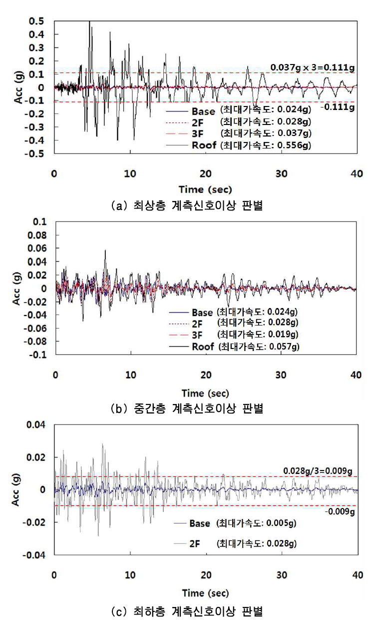 계측신호의 크기를 이용하여 신호이상 유․무 판별