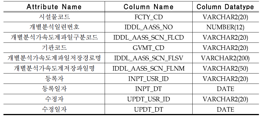 개별분석파형파일정보(IDDL_AASS_WVFL)