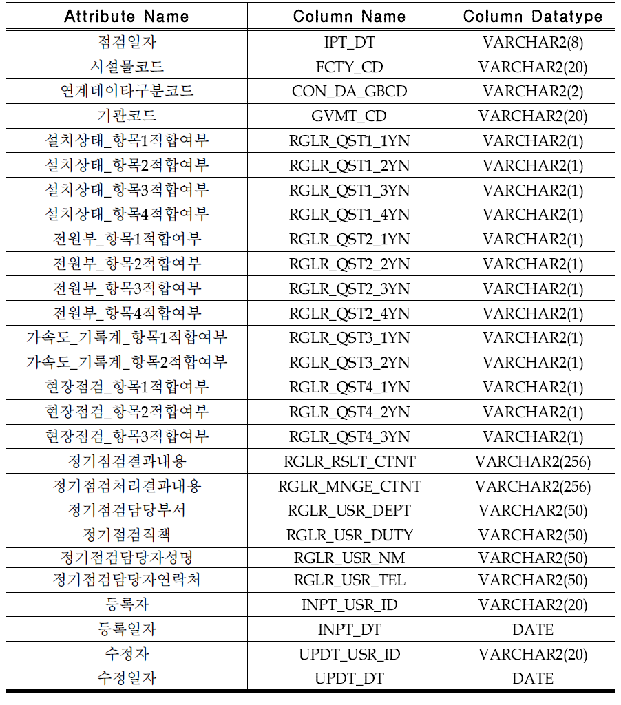 보고서_정기점검(RPT_RGLR_IPTN)