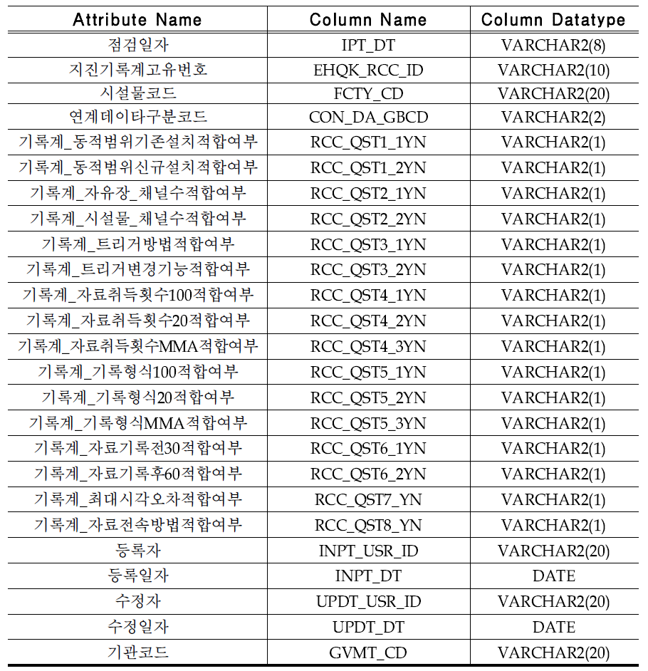 보고서_초기_기록계(RPT_FRST_RCC)