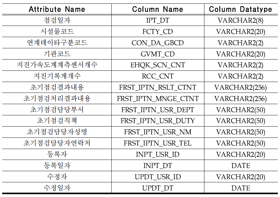 보고서_초기점검(RPT_FRST_IPTN)