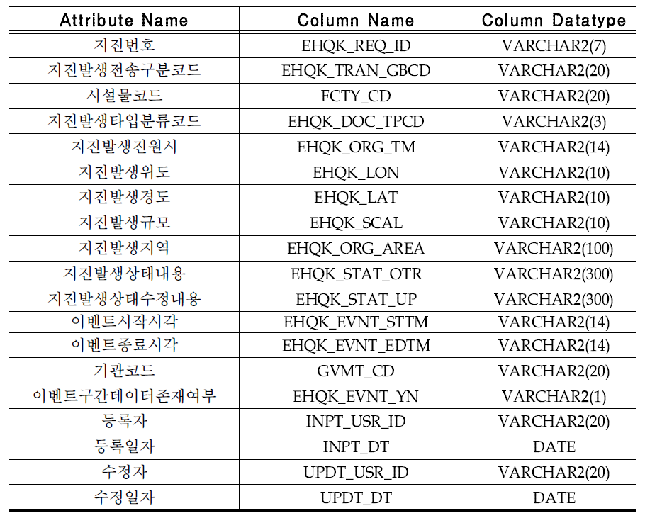 지진발생정보(EHQK_OCUR_INFO)