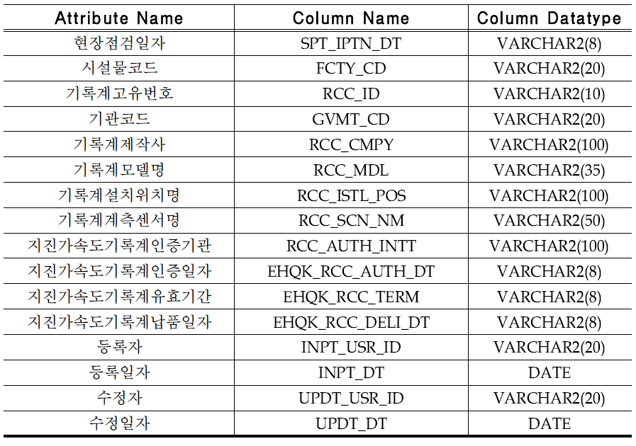 현장점검_기록계정보(SPT_IPTN_RCC)