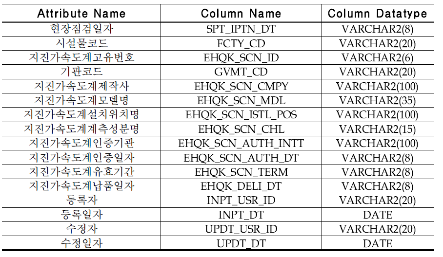 현장점검_지진가속도계정보(SPT_IPTN_SCN)