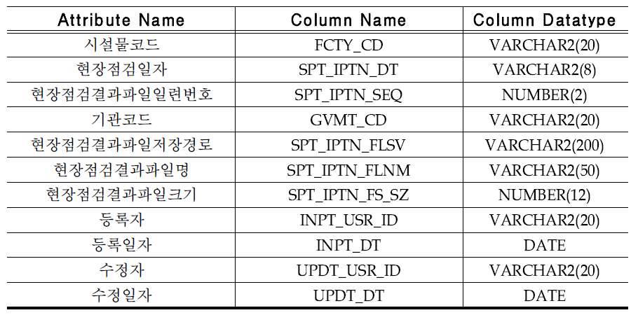 현장점검결과파일(SPT_IPTN_RSLT_FL)