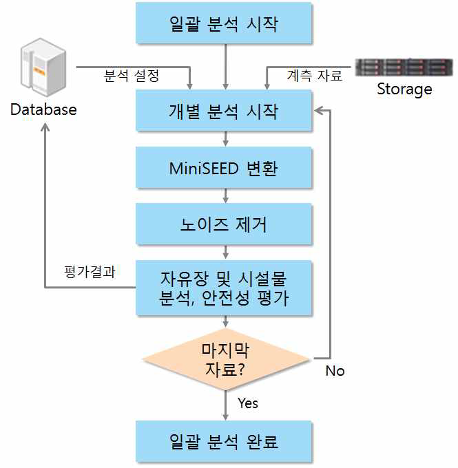 요소기술 일괄처리 프로세스