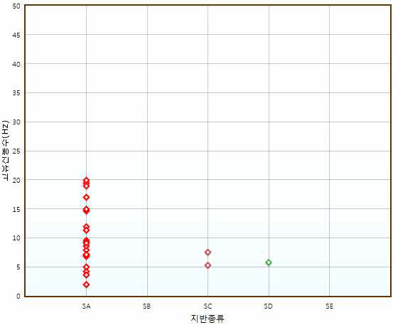 자유장의 고유진동수와 지반종류의 상관관계