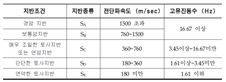 지반종류에 따른 지반의 고유진동수