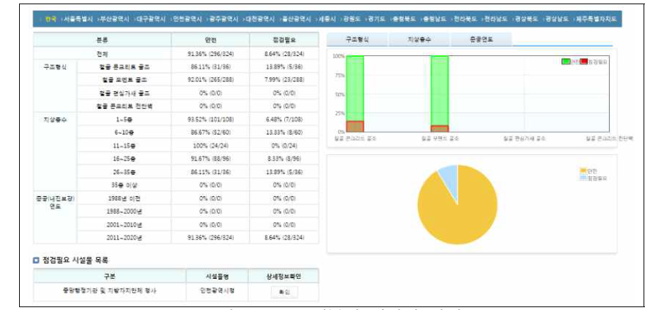 통계분석 시각화 화면