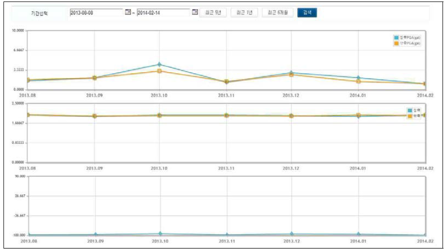 계측자료 누적기록