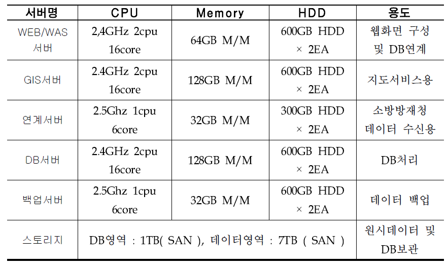 서버의 사양 및 용도