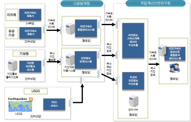 데이터 흐름도