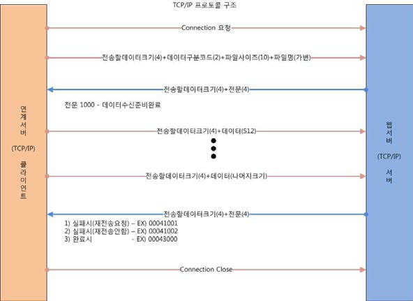 프로토콜 구조도