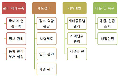 분야별 기술트리