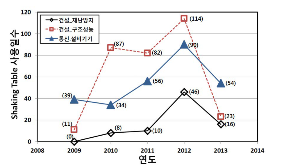 실험목적에 따른 연도별 Shaking Table 사용일수