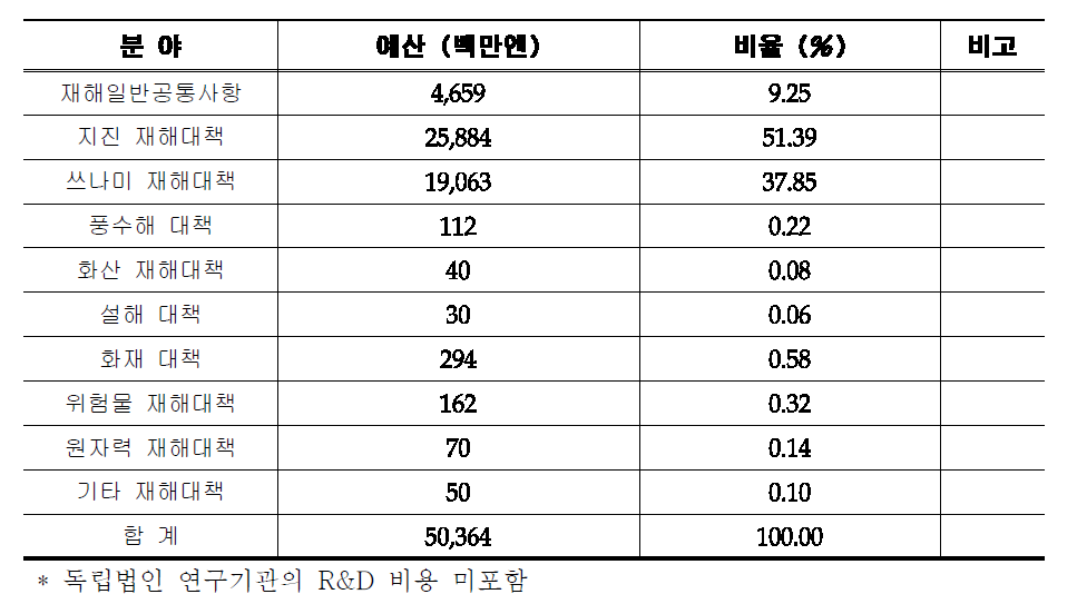 일본의 재해대책 관련 과학기술연구 투자현황(2012년기준)