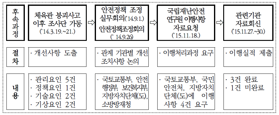 시설물 붕괴사고 이후 후속처리 절차