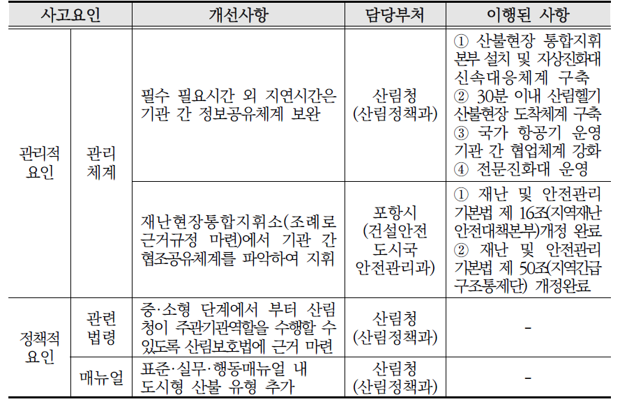 도시형 산불사고 개선사항 이행여부