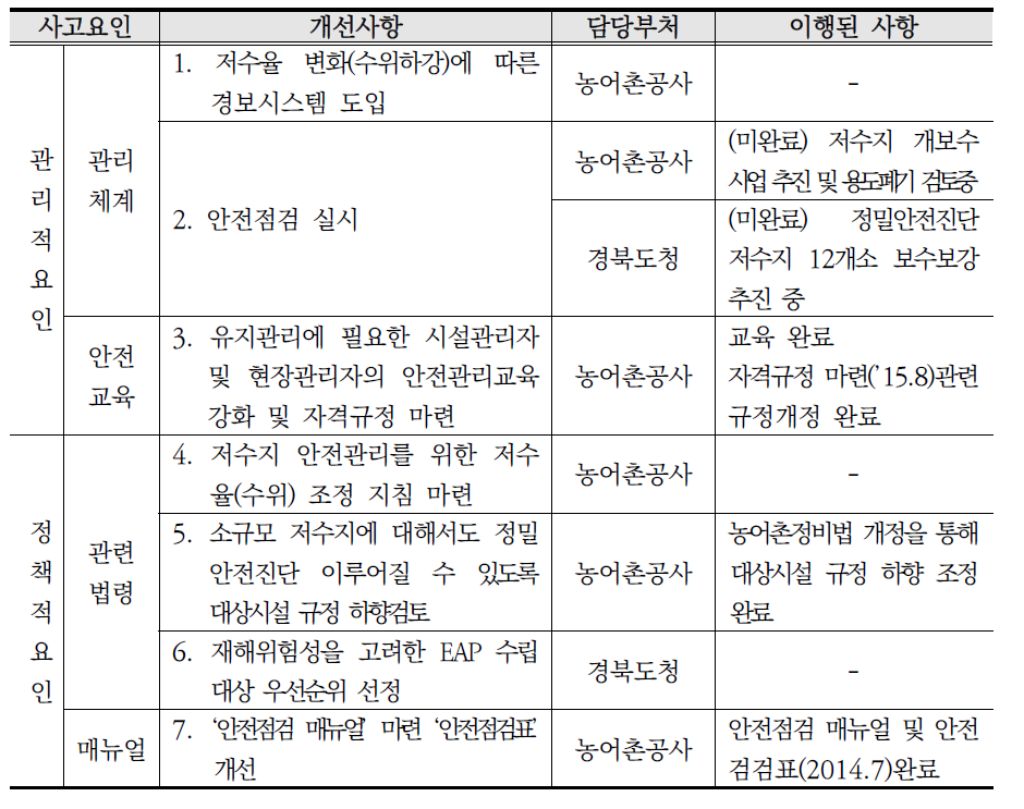 저수지 사고 개선사항 이행여부