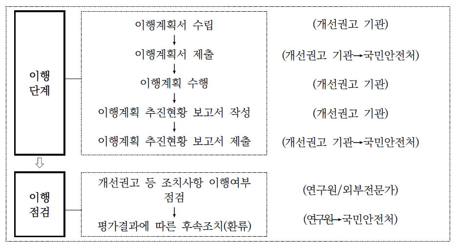 단기 이행점검 절차