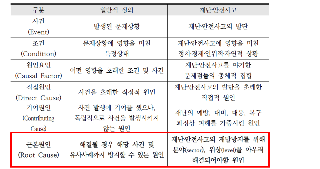 원인분석의 일반적, 재난‧안전사고 분야의 정의