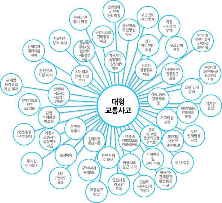 대형 교통사고 재난원인분석트리