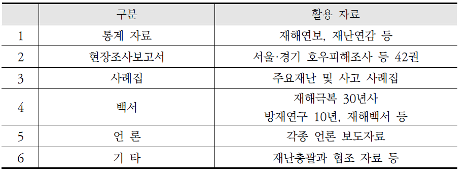 재난이력 정보 구축을 위한 활용자료