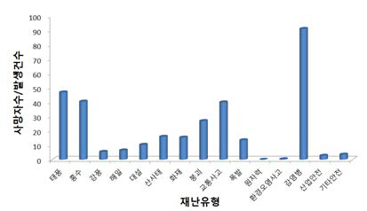 단위발생건당 사망자