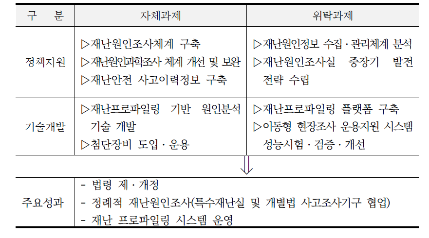 연구 수행범위