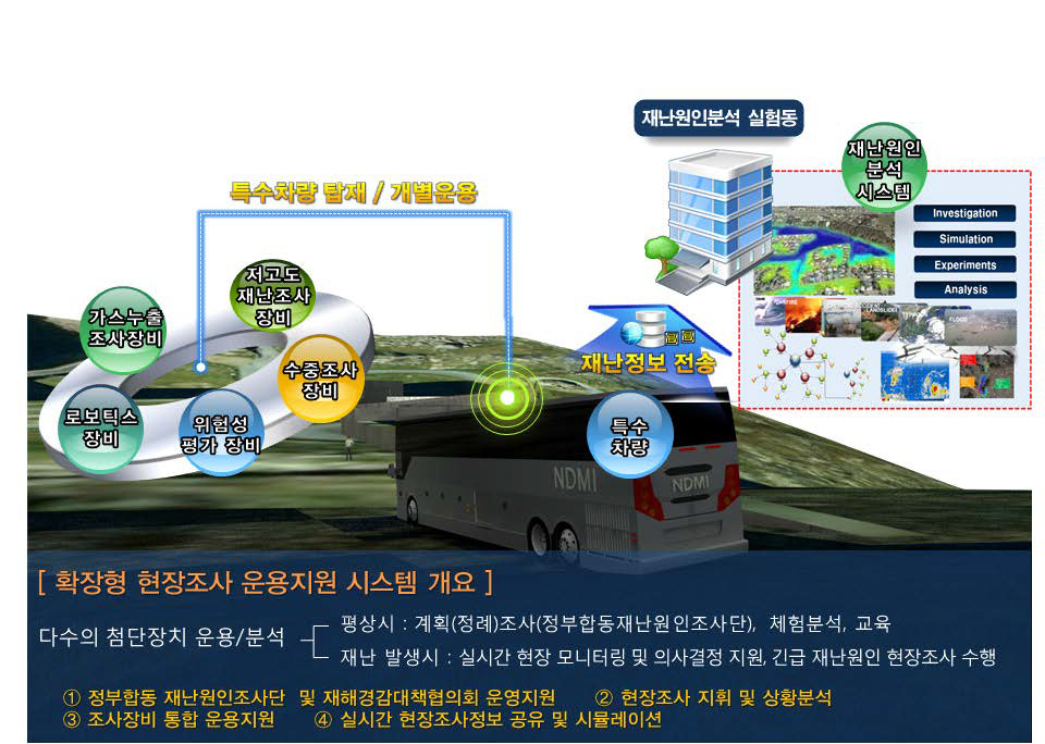 확장형 현장조사 운용지원 시스템 개요