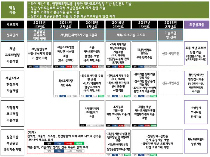 연구추진 중장기 로드맵