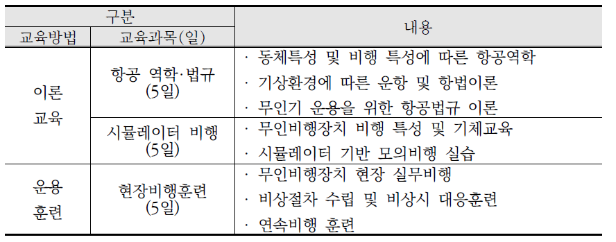 첨단장비 활용 현황(UAV 현장 운용 훈련)