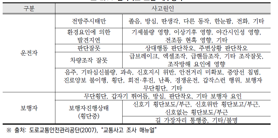 인적사고 요인 세부항목