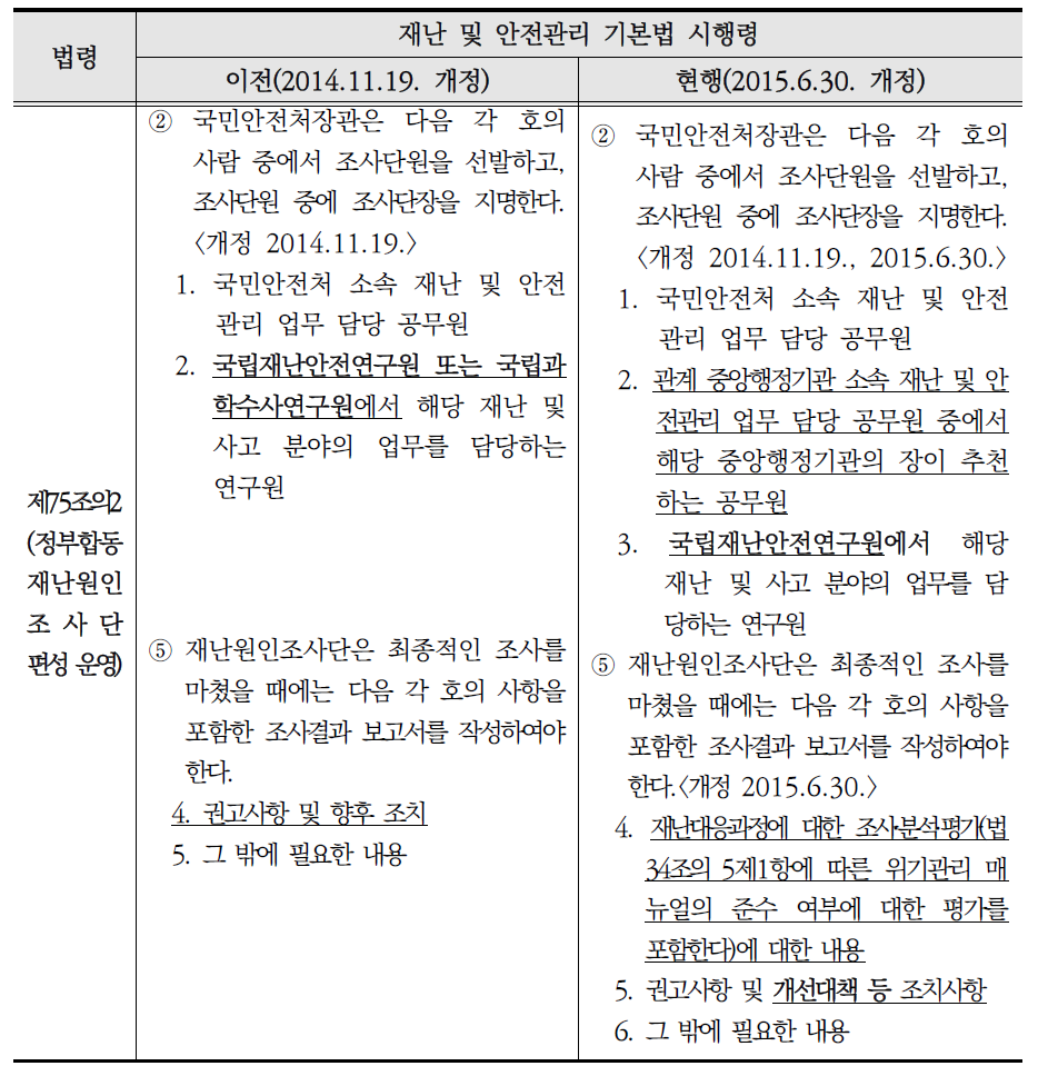 재난 및 안전관리 기본법 시행령 개정 변천