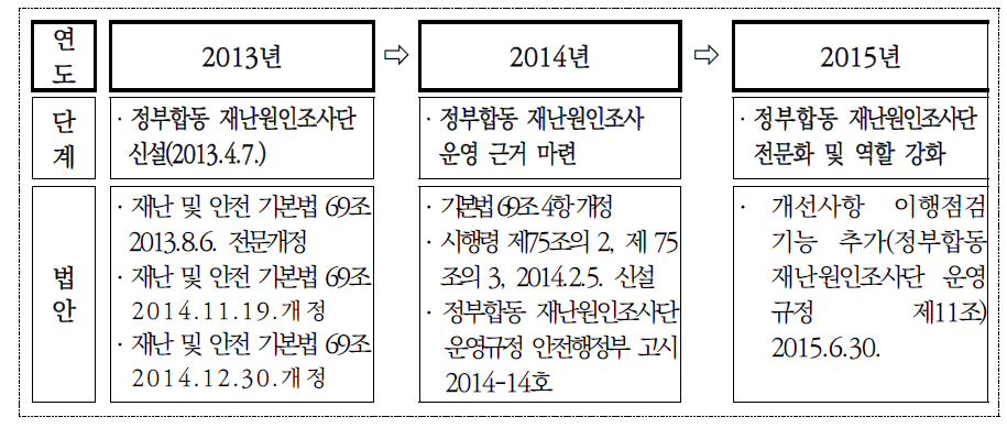 정부합동 재난원인조사에 관한 연도별 법안 변화