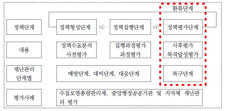 정책단계별 평가에서의 이행평가의 위치