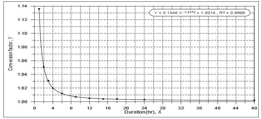 고정시간-임의시간 환산계수 회귀곡선