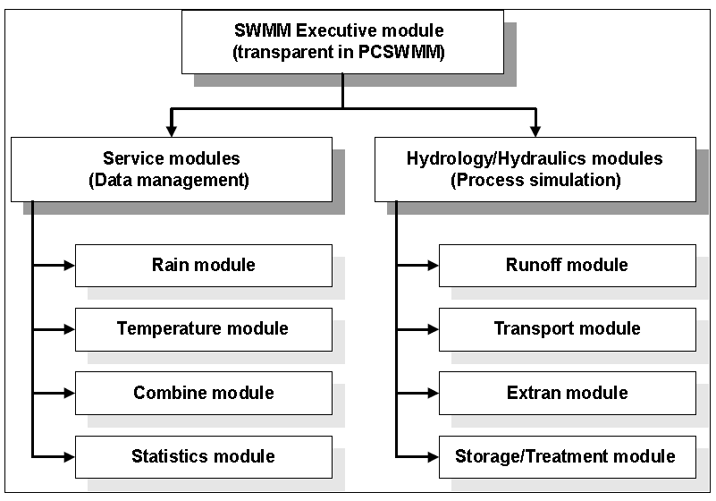 SWMM의 구성(EPA, 2010)