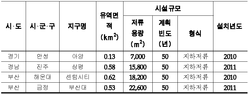 분석대상 우수저류시설 시설규모