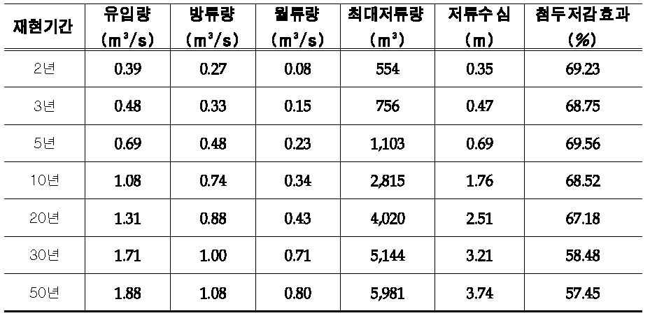 재현기간별 우수저류시설 유입량-방류량 산정결과